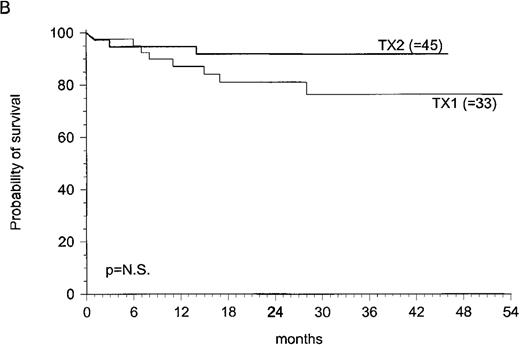 Fig. 4. Probability of EFS (A) and OS (B) for patients undergoing 1 or 2 courses of myeloablative therapy assessed according to landmark analysis (see “Patients and methods”). / Also in this case, selected and unselected transplants were pooled together. Superior EFS is significantly associated with TX2.