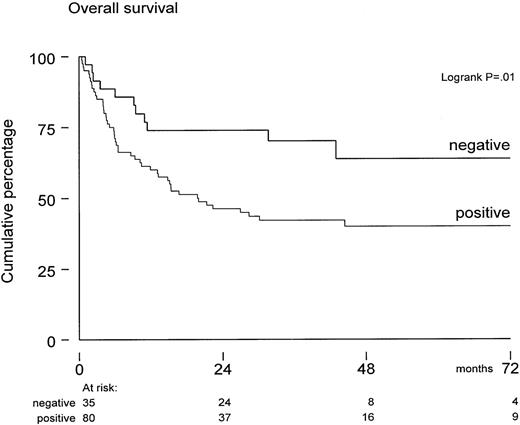Fig. 1. Overall survival from transplantation in CMV-seronegative patients (n = 35) versus CMV-seropositive patients (donor or recipient CMV-seropositive) (n = 80). / Median follow-up was 43 months. The survival difference was significant (P = .01) by log-rank analysis.