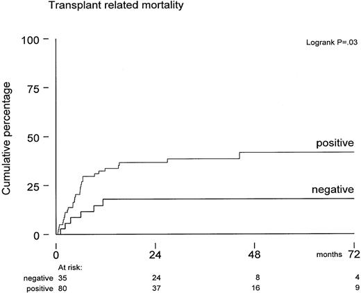 Fig. 2. Probabilities of developing transplant-related mortality in CMV-seropositive patients (n = 80) versus CMV-seronegative patients (n = 35). / P = .03 by log-rank analysis.