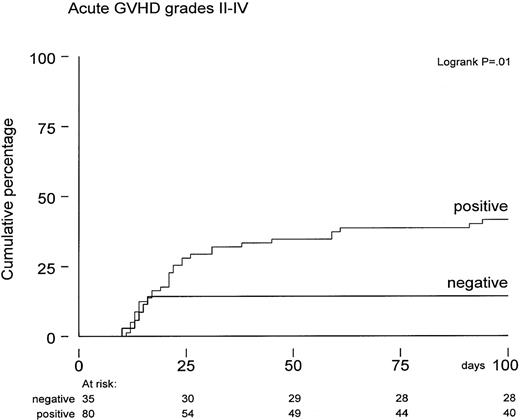Fig. 3. Time to acute GVHD grades 2-4 in CMV-seropositive patients (n = 80) versus CMV-seronegative patients (n = 35) calculated from date of transplantation expressed by Kaplan-Meier curves. / P = .01 by log-rank analysis.