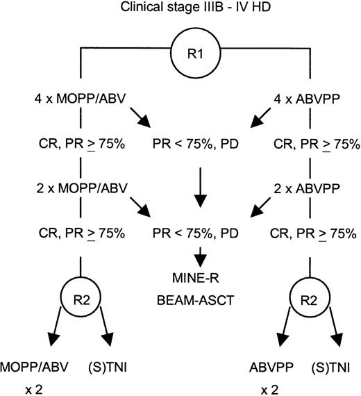 Fig. 1. Study design. / CR indicates complete remission; PR, partial response; PD, progressive disease; R, randomization; ASCT, autologous stem cell transplantation; (S)TNI, (sub)total nodal irradiation.
