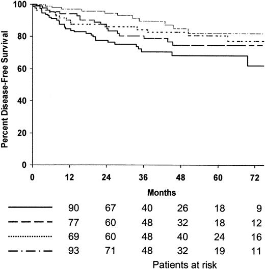 Fig. 2. Estimated disease-free survival according to treatment arms. / (·····) MOPP/ABV, 8 cycles (patients at risk, n = 84; relapse or death, n = 15; 5-year estimate, 80%); () ABVPP, 8 cycles (patients at risk, n = 115; relapse or death, n = 31; 5-year estimate, 68%); (—·—·) MOPP/ABV, 6 cycles plus RTx (patients at risk, n = 108; relapse or death, n = 11; 5-year estimate, 82%); (———) ABVPP, 6 cycles plus RTx (patients at risk, n = 7; relapse or death, n = 18; 5-year estimate, 75%).P = .01.