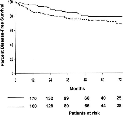 Fig. 3. Estimated disease-free survival according to consolidation treatments. / (····) Chemotherapy (patients at risk, n = 199; relapse or death, n = 46; 5-year estimate, 74%); () radiotherapy (patients at risk, n = 195; relapse or death, n = 29; 5-year estimate, 79%). P = .07.