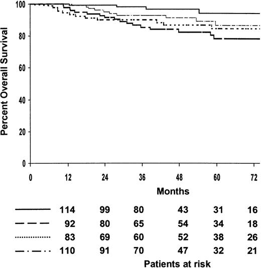 Fig. 4. Estimated overall survival according to treatment arms. / (····) MOPP/ABV, 8 cycles (patients at risk, n = 92; deaths, n = 12; 5-year estimate, 85%); () ABVPP, 8 cycles (patients at risk, n = 116; deaths, n = 4; 5-year estimate, 94%); (—·—·) MOPP/ABV, 6 cycles plus RTx (patients at risk, n = 114; deaths, n = 9; 5-year estimate, 88%); (———) ABVPP, 6 cycles plus RTx (patients at risk, n = 96; deaths, n = 17; 5-year estimate, 78%).P = .01.