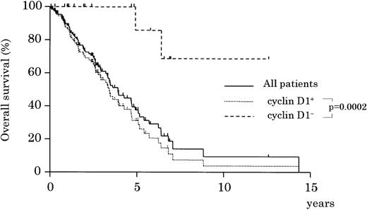 Fig. 3. Overall survival of cyclin D1-positive and -negative patients. The cyclin D1-positive group shows a significantly worse prognosis (P = .0002).