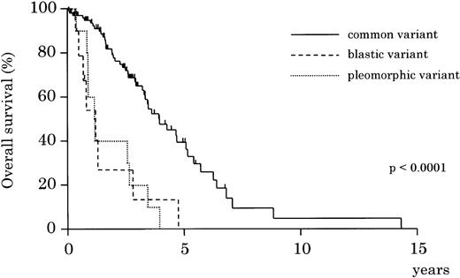 Fig. 4. Overall survival by morphologic variants of cyclin D1-positive MCL. Blastic and pleomorphic variants show a significantly more aggressive clinical course than the common variant of MCL (P < .0001).