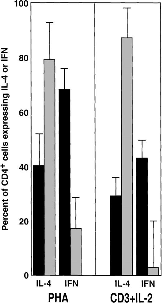 Fig. 2. Effects of G-CSF on the percentages of CD4+cells secreting IFN-γ and IL-4. / Summary of the results obtained from 10 PBSC donors, including those exemplified in Figure 1. Bars represent percentages (mean ± SEM) in the IFN-γ and IL-4 expressing CD4+ cells before (black) and after (gray) treatment. Corresponding shifts in the mean fluorescence intensity for IFN-γ and IL-4 are described in the text. Statistical analysis (nonparametric Kruskal–Wallis test) for PHA: IL-4, P < .05; IFN-γ, P < .01. Statistical analysis for CD3 + IL-2: IL-4 P < .01; IFN-γP < .01.