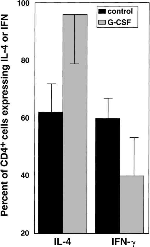 Fig. 3. In vitro effects of G-CSF on IFN-γ and IL-4 production. / After exposure to G-CSF and polyclonal stimulation with PHA, IL-4 and IFN-γ expression were determined using flow cytometry as previously described. The columns represent the percentages (mean ± SEM) of cells expressing IFN-γ and IL-4. Summary of 13 experiments performed. Statistical analysis (nonparametric Kruskal-Wallis test) for IL-4:P < .01. Statistical analysis for IFN-γ:P < .01.