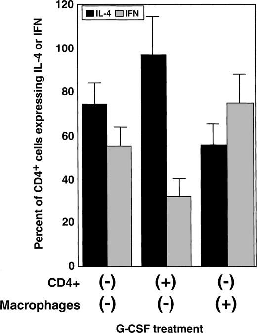 Fig. 4. Direct effects of G-CSF on IFN-γ and IL-4 production by CD4+ T lymphocytes. / Monocytes and CD4+ cells from normal donors were purified to obtain preparations with more than 98% purity as determined by flow cytometry using CD4 and CD14 mAb. Monocytes and CD4+ cells were separately exposed to G-CSF for 24 hours, washed, and mixed together (ratio 1:1). The expression of IFN-γ and IL-4 was measured using an intracellular staining technique and flow cytometry. Bars represent the changes (mean ± SEM) in the percentage of cells expressing IFN-γ (gray) and IL-4 (black) over a control mixture of monocytes and monocytes not exposed to G-CSF (summary of 2 independent experiments).