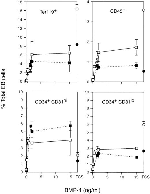 Fig. 2. Effects of BMP-4 on Ter119+ and CD45+ EB cell generation are concentration dependent. Both A3-1 and E14 ES cells were differentiated in various concentrations of BMP-4, and analyzed as in Figure 1. Generation of Ter119+ (R3), CD45+ (R7), CD34+CD31hi (R5), and CD34+ CD31lo (R6) cells were quantified as % total EB cells. Numbers derived from 2 to 5 independent experiments were averaged and plotted according to the BMP-4 concentration with the corresponding SD (vertical line). Open symbols are results from A3-1 ES cells, and closed symbols are from E14 ES cells. Squares indicate results from serum-free medium, and circles indicate results from 15% FCS-containing medium.