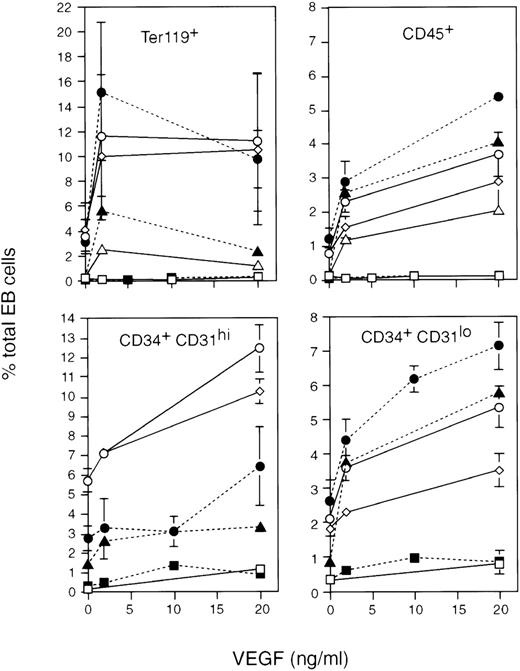 Fig. 4. Effects of VEGF on Ter119+ and CD45+ EB cell generation are concentration dependent. Both A3-1 and E14 ES cells were differentiated in various concentrations of BMP-4 and VEGF analyzed as in Figures 1 and 3. Generation of Ter119+ (R3), CD45+ (R7), CD34+ CD31hi (R5), and CD34+CD31lo (R6) cells were quantified as % total EB cells. Except for the results with 0.15 ng/mL BMP4, which were obtained once with each ES cell line, numbers were derived from an average of 2 to 5 independent experiments and were plotted according to the VEGF concentration with the corresponding SD (vertical line). Open symbols are results from A3-1 ES cells, and closed symbols are from E14 ES cells. Squares indicate results from 0 ng/mL BMP-4, triangles indicate results of 0.15 ng/mL BMP-4, circles indicate results from 1.5 ng/mL BMP-4, and the diamond indicates results of 15 ng/mL BMP-4.