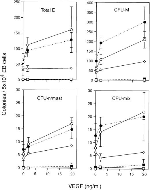 Fig. 5. Effects of BMP-4 and VEGF on the development of erythro-myeloid CFCs in EBs. A3-1 and E14 ES cell lines were differentiated for 7 days in the serum-free medium in the presence of 1.5 ng/mL BMP-4 or 15 ng/mL BMP-4 with or without 2 ng/mL VEGF or 20 ng/mL VEGF. EB cells were collected and subjected to erythro-myeloid CFC assays. Total-E (CFUE + BFU-E), CFU-M, CFU-n/mast, and CFU-mix were counted separately, and individual colony numbers were averaged over 3 to 4 independent experiments. The colony numbers are plotted/5 × 104 total EB cells according to the VEGF concentration with the corresponding SD (vertical line). Open symbols are results from A3-1 ES cells, and closed symbols are from E14 ES cells. Squares indicate results obtained with 0 ng/mL BMP-4, circles indicate results obtained with 1.5 ng/mL BMP-4, and the diamond indicates results obtained with 15 ng/mL BMP-4.