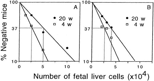 Fig. 3. In vivo limiting dilution analysis of repopulating cells. / A group of irradiated mice were transplanted with varying numbers of fetal liver cells at day 12 (A) and day 16 (B) of gestation. At 4 and 20 weeks after transplantation peripheral blood cells were analyzed for the presence of fetal liver-derived cells. The number of recipients that survived until the time of analysis were 6 to 13 mice and 8 to 13 mice per group for day 12 and day 16 fetal liver cell transplantation. Mice that did not contain more than 1% of fetal liver-derived cells in a total of fetal liver- and competitor-derived cells were considered to be negative.