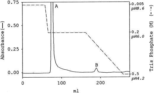 Fig. 1. Separation of fibrinogen species by Mono Q anion exchange chromatography . Human fibrinogen (fraction I-2) was purified from umbilical cord plasma and then subjected to column chromatography as described in “Materials and methods.” The elution profile is plotted with absorbance at 280 nm as a solid line (scale on the left), and the stepwise gradient in Tris phosphate is indicated by the broken line (scale on the right). The major and minor peaks are labeled A and B, respectively.