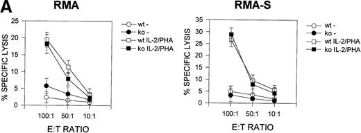 Fig. 5. Cytotoxic T lymphocyte activity in CD69 (-/-) mice. / (A) Natural killer (NK) cytotoxity against NK-resistant and NK-sensitive cells using unfractionated spleen cells. Cytotoxic activity was assayed in the presence or absence of phytohemagglutinin (PHA) plus IL-2. Specific lysis is shown for three mice per group, representative of five experiments. (B) Nucleoprotein (NP) peptide-specific cytotoxic response of spleen cells from F5 CD69 (+/+) and F5 CD69 (-/-) mice, treated with influenza virus nucleoprotein peptide as in Materials and methods section. Cells were assayed in the presence or absence of the NP366–374. Results shown are the average of three mice per group, representative of three experiments.