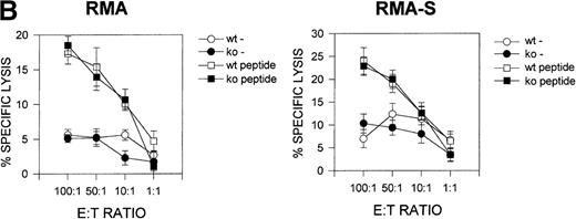 Fig. 5. Cytotoxic T lymphocyte activity in CD69 (-/-) mice. / (A) Natural killer (NK) cytotoxity against NK-resistant and NK-sensitive cells using unfractionated spleen cells. Cytotoxic activity was assayed in the presence or absence of phytohemagglutinin (PHA) plus IL-2. Specific lysis is shown for three mice per group, representative of five experiments. (B) Nucleoprotein (NP) peptide-specific cytotoxic response of spleen cells from F5 CD69 (+/+) and F5 CD69 (-/-) mice, treated with influenza virus nucleoprotein peptide as in Materials and methods section. Cells were assayed in the presence or absence of the NP366–374. Results shown are the average of three mice per group, representative of three experiments.