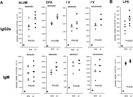 Fig. 6. Specific antibody responses in CD69 (-/-) mice. / Several immunization protocols were used to assess the immunoglobulin responses in CD69-deficient mice. The responses of individual mutant (filled circles) and wild-type (open triangles) mice are shown. (A) T-cell-dependent B-cell response. Results shown are from different groups: (IV), immunized with 2,4-dinitrophenyl (DNP)-keyhole limpet hemocyanin (DNP-KLH) in phosphate-buffered saline (PBS), (ALUM) immunized intraperitoneally with DNP-KLH adsorbed to alum, and complete Freund's adjuvant (CFA) immunized intraperitoneally with DNP-KLH mixed with CFA. CD69 (-/-) mice immunized with DNP-KLH mixed with CFA and DNP-KLH in phosphate-buffered saline produce augmented amounts of immunoglobulin (Ig) G2a (P ≤ 0.05, two-way analysis of variance). (B) T-cell-independent B-cell response. DNP-LPS CD69 (-/-) mice produce increased amounts of IgM (top panel) and IgG2a (bottom panel) antibodies after immunization. IgM and IgG2a anti-DNP titers differed significantly (P < .05) between the two groups (+/+ and -/-) by two-way analysis of variance. Other DNP-specific antibody isotypes were at similar levels in CD69 (-/-) and wild-type mice (not shown).
