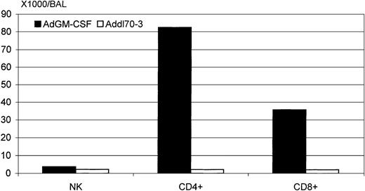 Fig. 7. Determination of the number of subtypes of lymphocytes present in bronchoalveolar lavage (BAL) by FACS. / BALs were pooled out from three mice treated with adenoviral gene vector expressing murine granulocyte-macrophage colony-stimulating factor (AdGM-CSF) or Addl70-3, respectively, 7 days after gene transfer. Cells were immunostained with different combinations of monoclonal antibodies and examined by FACS analysis. Then, the absolute cell numbers of CD4, CD8, and natural killer cells were calculated, based on the total cell recovery and the percentage of each subtype.