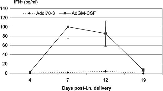 Fig. 8. Interferon (IFN)γ content in the bronchoalveolar lavage (BAL) at various time points after delivery of adenoviral gene vector expressing murine granulocyte-macrophage colony-stimulating factor (AdGM-CSF) or Addl70-3. / BAL fluids were collected at days 4, 7, 12, and 19 postintranasal delivery of AdGM-CSF or Addl70-3, and IFNγ content was determined by enzyme-linked immunosorbent assay. The results are expressed as mean ± SEM for AdGM-CSF group (n = 3) and mean for Addl70-3 group (n = 2).