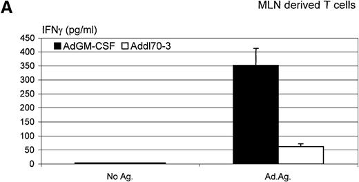 Fig. 9. Interferon (IFN)γ level determined in ex vivo antigen-recall responses. / Mediastinal lymph nodes and lungs were collected from the mice receiving adenoviral gene vector expressing murine granulocyte-macrophage colony-stimulating factor (AdGM-CSF) or Addl70-3 at day 12. T lymphocytes were isolated and cultured at various conditions as described in “Material and methods.” Supernatants of (A) mediastinal lymph node-derived T-cell culture and (B) lung-derived T-cell culture were collected at 72 hours, and IFNγ level was measured by enzyme-linked immunosorbent assay. The difference in the level of IFNγ production between AdGM-CSF and control groups is statistically significant (t test,P ≤ .01). Data are representative of three individual experiments and expressed as mean ± SEM of triplicate samples.