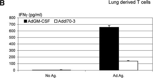 Fig. 9. Interferon (IFN)γ level determined in ex vivo antigen-recall responses. / Mediastinal lymph nodes and lungs were collected from the mice receiving adenoviral gene vector expressing murine granulocyte-macrophage colony-stimulating factor (AdGM-CSF) or Addl70-3 at day 12. T lymphocytes were isolated and cultured at various conditions as described in “Material and methods.” Supernatants of (A) mediastinal lymph node-derived T-cell culture and (B) lung-derived T-cell culture were collected at 72 hours, and IFNγ level was measured by enzyme-linked immunosorbent assay. The difference in the level of IFNγ production between AdGM-CSF and control groups is statistically significant (t test,P ≤ .01). Data are representative of three individual experiments and expressed as mean ± SEM of triplicate samples.