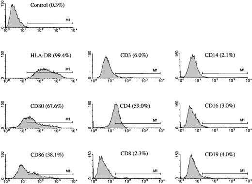 Fig. 2. The phenotype of human PBMC-derived DCs. / DCs were generated by culturing adherent PBMCs of healthy donors for 7 days in the presence of GM-CSF and IL-4. Expression of the indicated antigens was analyzed by means of 1 color staining. Dead cells were excluded by gating out propidium-iodide–positive cells. Similar results were obtained by staining DCs from 3 unrelated donors.