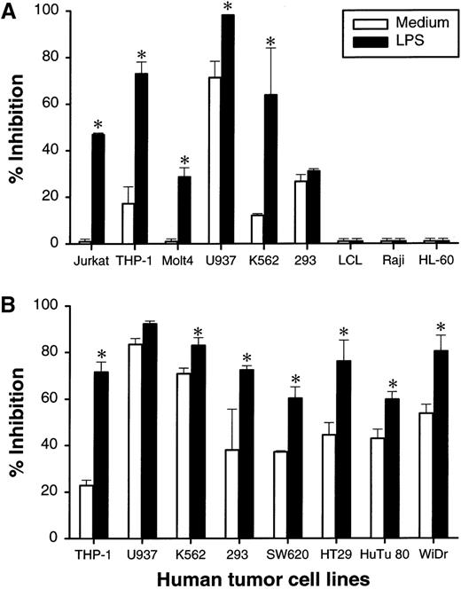 Fig. 3. DC-mediated growth inhibition of human tumor lines in vitro. / DCs at 5 × 104 cells/well were cultured with or without 5 μg/mL of LPS in 96-well flat-bottom plates. At 24 hours, 100 μL of culture medium was removed, and indicated human tumor lines at 1 × 104cells were added to the wells. The cultures were pulsed with3H-TdR for the last 24 hours the DCs were cultured with tumor cells. The results are presented as the percentage of inhibition of tumor-cell proliferation. The results are presented as the mean ± SD of triplicate wells. 3H-TdR incorporation into DC was less than 1500 cpm; 2 (A and B) of 5 representative donors are shown. *P < .05 compared with DCs cultured with medium.