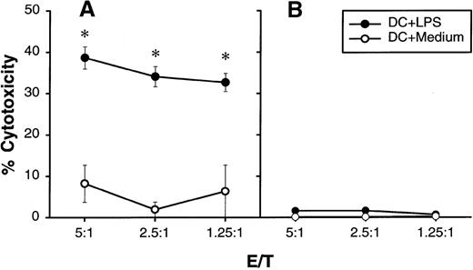 Fig. 4. Cytolytic activity of human DCs on U937 histocytic lymphoma. / DCs were cultured for 24 hours with or without 5 μg/mL of LPS in a flat-bottom 96-well plate. After extensive washing,51Cr-labeled U937 (A) or K562 (B) at 1 × 104 cells/well was added into wells containing different numbers of DCs (shown as E/T ratio). Release of51Cr from target cells was measured 10 hours later. The results are presented as the mean ± SD of triplicate wells. The results of 2 representative experiments using DCs from different donors are shown. *P < .05 compared with DCs cultured with medium.