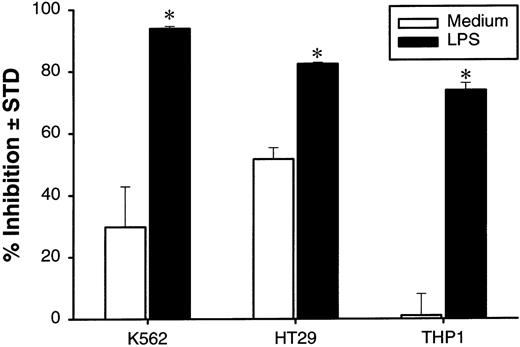 Fig. 5. Tumoristatic activity of human DCs pretreated with LPS. / DCs at 2 × 106 cells/mL were cultured in polypropylene tubes with or without LPS at 5 μg/mL. At 24 hours, DCs were washed 3 times and plated with indicated tumor cells at 1 × 104 cells/well in 96-well plates at an E-to-T ratio of 5:1. The cultures were pulsed with3H-TdR. Proliferation was measured at 48 hours after addition of tumor cells. The results are presented as the mean ± SD of triplicate wells. The results of 2 representative experiments using DC from different donors is shown. *P < .05 compared with DCs cultured with medium.