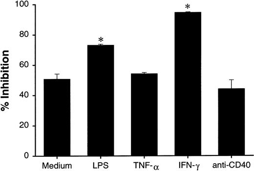 Fig. 6. Effect of maturation induction in DC-mediated growth inhibition. / DCs (2 × 106 cells/mL) were cultured in polypropylene tubes in the presence of medium, LPS (5 μg/mL), TNF-α (100 ng/mL), IFN-γ (1000 U/mL), or anti-CD40 mAb (10 μg/mL). At 24 hours, DCs were washed 3 times and cultured with HT29 (1 × 104 cells/well) in 96-well plates at an E-to-T ratio of 5:1. Proliferation was measured 48 hours after the start of the incubation of DCs with tumor targets. The results are presented as the mean ± SD of triplicate wells. The results of 3 representative experiments using DCs from different donors is shown. *P < .05 compared with DCs cultured with medium.