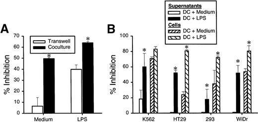 Fig. 7. DC-mediated growth inhibition is mediated by DC-tumor contact while enhancement effect of LPS is caused mainly by soluble factors. / (A) DCs at 0.5 × 106 cell/well were incubated in 24-well plates with or without LPS. At 24 hours, HT29 cells (0.1 × 106 cells/well) were added to either outer well (with DCs) or inner well separated from DC by a membrane with 0.45 μm pore size. (B) DCs were cultured without or without 5 μg/mL of LPS in a flat-bottom 96-well plate. At 24 hours, 100 μL of undiluted supernatants was transferred to the well with indicated tumor cells at 1 × 104 cells/well. The plates were further incubated for 48 hours, and cell proliferation was measured by3H-TdR incorporation. The results are presented as the mean ± SD of triplicate wells. The results of 3 representative experiments using DCs from different donors are shown. *P < .05 compared with DCs cultured with medium.