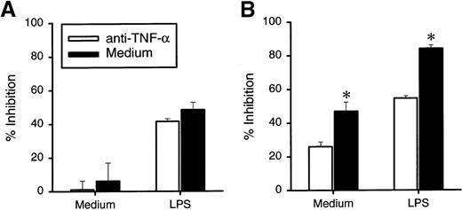 Fig. 8. Effect of anti–TNF- serum on DC-mediated tumor growth inhibition. / DCs were cultured with or without LPS as described. At 24 hours, DC supernatants (A) or DCs themselves (B) were mixed with HT29 tumor cells and cultured in the presence or absence of anti–TNF-α serum at a final dilution of 1 to 400. The plates were further incubated for 48 hours, and tumor cell proliferation was measured by 3H-TdR incorporation. The results are presented as the mean ± SD of triplicate wells. The results of 3 representative experiments using DCs from different donors are shown. *P < .05 compared with DCs cultured with medium.