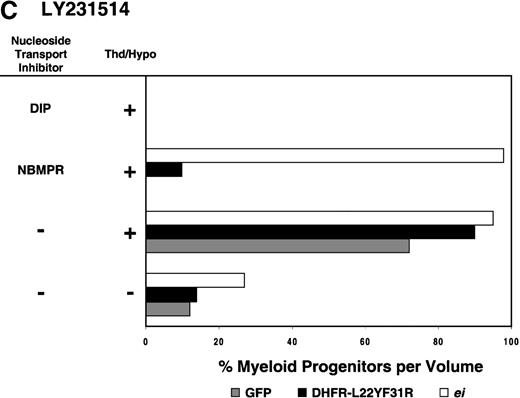 Fig. 3. Protection of murine progenitor cells in vitro from the cytotoxic effects of Trimetrexate, Tomudex, or LY231 514 together with NBMPR. / Murine BM cells were transduced with retroviral vectors expressing only the GFP gene, an L22YF31R trimetrexate (TMTX)-insensitive variant of the DHFR gene, or the NBMPR-insensitive nucleoside transporterei gene. Cells were then treated in suspension culture for 4 days in dialyzed FBS supplemented with myeloid cytokines in the presence or absence of 100 nmol/L Thd and 100 μmol/L hypoxanthine. 150 nmol/L TMTX (A), 100 nmol/L Tomudex (B), and 1 μmol/L LY231514 (C) were added to the suspension cultures in the presence or absence of 100 nmol/L NBMPR or 10 μmol/L DIP as indicated. After 4 days of drug treatment, cells were washed and plated in drug-free semisolid media, and the myeloid progenitor counts were determined. The progenitor cell counts in drug-treated cultures are expressed as a percentage of the colony number observed in untreated cultures.