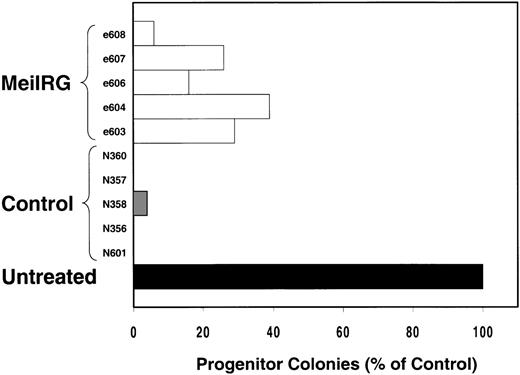 Fig. 5. In vivo protection of bone marrow progenitor cells from TMTX and NBMPR-P treatment. / Mice transplanted with untransduced (N) or MeiIRG (e)-transduced BM cells were treated daily for 5 days with 80 mg/kg Neutrexin and 20 mg/kg NBMPR 25 weeks after transplantation. BM cells were harvested from femurs of treated mice 24 hours after final drug treatment, and the volume equivalent of 1 × 105 cells, from untreated animals, were plated in 3 mL methylcellulose. Colonies containing more than 50 cells were scored 7 days later and are expressed as a percentage of the colony number observed from untreated control mice.