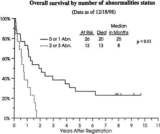 Fig. 2. Overall survival of cohort patients. / by number of cell cycle regulatory gene abnormalities. — 0 to1 abnormality; ---2 to 3 abnormalities.