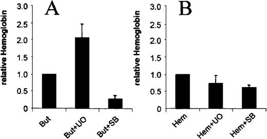 Fig. 6. Effects of UO126 and SB203580 on hemin-induced erythroid differentiation of K562s cells. / Cells were induced with butyrate (A) or hemin (B) in the absence or presence of 10 μM UO126 (UO) and 10 μM SB203580 (SB), respectively. Shown are relative changes of hemoglobin expression compared to the inducing agent without inhibitor. Each experiment was performed 4 times and standard errors were calculated as indicated.