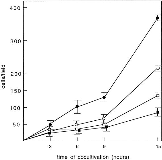 Fig. 9. NQ22 cells migrate more efficiently than NQ29 cells. / Transendothelial migration. H-end80 cells were grown to confluence on the upper side of uncoated wells of Transwell culture chambers and either were left untreated or were treated for 16 hours with 10 ng/mL TNF-α . NQ22 cells (•, ○) obtained from heavily infiltrated spleen and NQ29 cells from a subcutaneous mass (▪, □) (2 × 105) were seeded in the upper chamber of the Transwell, and cells that migrated through untreated (○, □) or through TNF-α-treated (•, ▪) H-end80 cells to the lower chamber were harvested and counted at the indicated time-points. The values shown represent the mean of 3 optical fields.