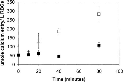 Fig. 3. LPA stimulation of 45Ca++entry into fresh human erythrocytes as a function of time. / RBCs were washed, loaded with Quin-2 (a Ca++ chelator), and suspended in HEPES buffer containing tracer amounts of45Ca++. After a 30-minute equilibration, RBCs were stimulated with 5 μmol/L LPA (open squares) or buffer alone (closed squares). At the desired times after stimulation, the cells were washed and assayed for hemoglobin content and radioactivity, as described in “Materials and methods.” The data points represent the mean ± SD, where n = 6.
