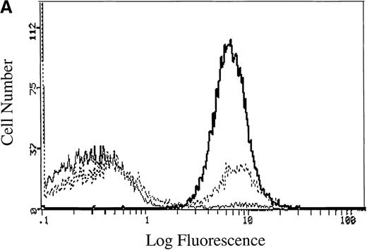 Fig. 4. Flow cytometric analysis of the fraction of RBCs that respond to stimulation with LPA. / (A) RBCs loaded with Fluo-3 were treated with buffer only (thin line), 5 μmol/L LPA (dotted line), or 2 μmol/L of the Ca++ionophore, A23 187 (thick line). After 10 minutes' incubation at 37°C, the cell suspension was evaluated for fluorescent cells using an EPICS Elite flow cytometer. (B) Summary of the flow cytometry data collected on 10 separate blood samples, showing the percent positively sorted cells in each sample. Where all 10 data points are not visible, the data points overlap.