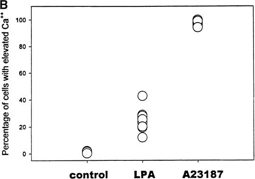 Fig. 4. Flow cytometric analysis of the fraction of RBCs that respond to stimulation with LPA. / (A) RBCs loaded with Fluo-3 were treated with buffer only (thin line), 5 μmol/L LPA (dotted line), or 2 μmol/L of the Ca++ionophore, A23 187 (thick line). After 10 minutes' incubation at 37°C, the cell suspension was evaluated for fluorescent cells using an EPICS Elite flow cytometer. (B) Summary of the flow cytometry data collected on 10 separate blood samples, showing the percent positively sorted cells in each sample. Where all 10 data points are not visible, the data points overlap.