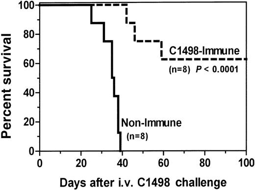 Fig. 4. Tumor immunization of BMT recipients increases GVT activity against leukemia. / One month after BMT, SW→ B6 recipients (C1498-immune, n = 8) were immunized twice with irradiated C1498 leukemia cells at a 1-week interval. Control recipients (nonimmune, n = 8) were not immunized. 10 days after the 2nd vaccine, 1 × 104 C1498 cells were injected intravenously to simulate relapse after BMT, and C1498-immune recipients were immunized twice more at a 1-week interval. Immunization significantly enhanced survival (P < .0001) compared to nonimmune control recipients.