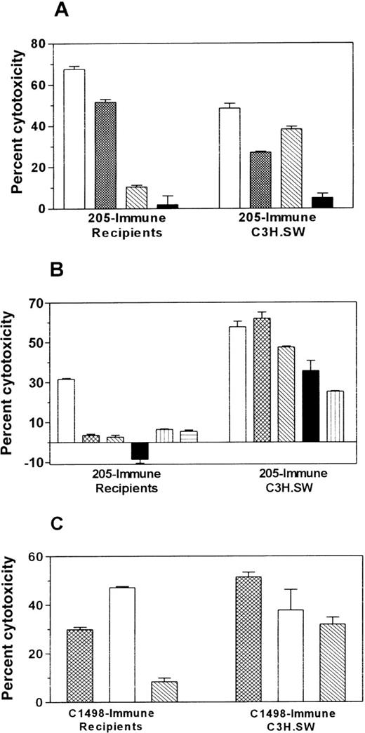 Fig. 8. Tumor immunization of BMT recipients increases antitumor cytolytic activity and induces limited alloreactivity compared to immune C3H.SW controls. / Three months (A) or 1 month (B, C) after BMT, C3H.SW→ B6 recipients were immunized twice with irradiated 205IL-2/TK cells (205-immune) or irradiated C1498 leukemia cells (C1498-immune) at a 1-week interval. Control C3H.SW donors were also immunized in an identical manner. Ten days after the 2nd vaccine, spleens were harvested, and spleen cells were stimulated for 4 days in vitro with irradiated 205 (A, B) or C1498 (C). A 51Cr-release assay was performed using targets specified in the legends. B6 CAB are C57BL/6 ConA lymphoblasts. A, B, and C represent independent experiments with different panels of targets; neither P815 nor Yac cells were used as targets in experiment C because other experiments had demonstrated little or no LAK or NK activity. Data shown are at an E:T ratio of 200:1, and each effector:target condition was performed in triplicate using splenocytes pooled from 2 or 3 mice.