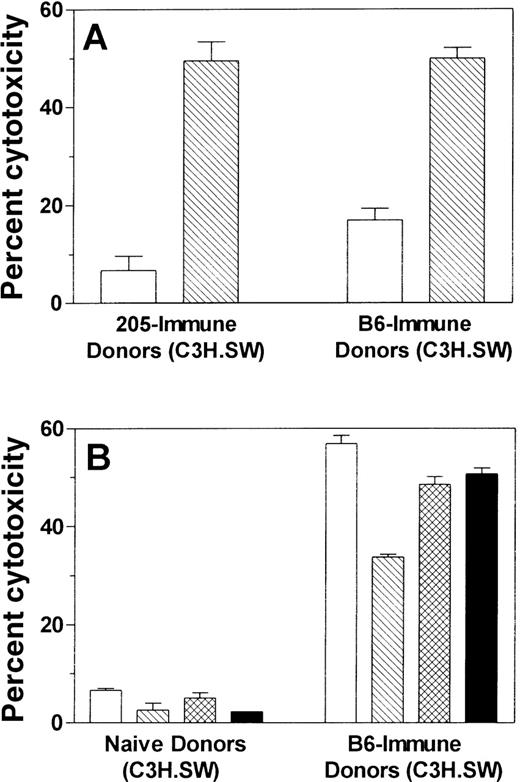 Fig. 9. Tumor immunization of C3H.SW BMT donors induces a response to the mHAg B6dom1 found on all C57BL/6 tumor targets tested. C3H.SW (donor strain) mice were immunized twice with 5 × 106irradiated 205IL-2/TK cells (205-immune) or 20 × 106 C57BL/6 spleen cells (B6-immune) at a weekly interval, or they were not immunized (naı̈ve). Ten days after the 2nd vaccine, their splenocytes were stimulated for 5 days in vitro with C3H.SW spleen cells loaded exogenously with B6dom1 peptide. A 51Cr-release assay was performed using the targets specified in the graphs. B6dom1/SW CAB indicates C3H.SW ConA lymphoblast targets that were loaded exogenously with B6dom1 peptide, whereas SW CAB were not loaded with peptide. Data shown are at an E:T ratio of 100:1, and each effector:target condition was performed in triplicate using splenocytes pooled from 2 or 3 mice. Figures 9A and 9B represent data from the same experiment.
