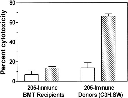 Fig. 10. Unresponsiveness to the recipient mHAg B6dom1 is not reversed by post-transplant tumor immunization of recipients. / One month after BMT, allogeneic BMT recipients or control C3H.SW donors were immunized twice with irradiated 205IL-2/TK cells at a 1-week interval. Ten days after the second vaccine, their splenocytes were stimulated for 5 days in vitro with B6dom1-loaded C3H.SW spleen cells. A 51Cr-release assay was then performed using C3H.SW ConA lymphoblast targets that were either loaded with B6dom1 peptide (B6dom1/SW CAB) or not loaded with peptide (SW CAB). Data shown are at an E:T ratio of 50:1, and each effector:target condition was performed in triplicate using splenocytes pooled from 2 or 3 mice.
