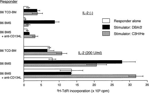 Fig. 3. Proliferative response to host alloantigen in mice with acute GVHD treated with anti-CD134L mAb. / Representative mice in each indicated group were killed on day 14 after BMT, and single-cell suspensions of spleen cells were prepared for responder cells in a mixed lymphocyte reaction. Responder cells were cultured with irradiated (30 Gy) stimulator DBA/2 (H-2d) or C3H/He (H-2k) spleen cells (2 × 105/well) in the presence or absence of IL-2 (200 U/mL) in 96-well round-bottomed microtiter plates. After 5 days, the cultures were pulsed for 18 hours with tritium thymidine and the incorporated radioactivity was measured in a β counter. Data are the mean ± SD results from triplicate samples. Responder cells from mice with acute GVHD were highly reactive against host alloantigen (H-2d), whereas responder cells from mice treated with anti-CD134L mAb showed little response to H-2d.
