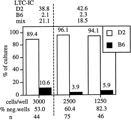 Fig. 1. Mixtures of D2 and B6 marrow maintain the parental ratio of LTC-IC in culture. / Bone marrow cells from D2, B6, and a 1:1 mixture of the marrows were plated onto S17 stroma. Between 48 and 192 wells were seeded for each cell concentration. The data depicted are from 2 independent experiments, a dashed vertical line separates different experiments. LTC-IC values (per 105 cells seeded) at 4 weeks of culture are indicated above the figure. Positive wells were then harvested and the cells from each well were stained with mAb specific for H2d (D2, white bars) and H2b (B6, black bars). Because the cells in each microculture were derived from an LTC-IC, the genotype of the differentiated progeny establishes the genotype of the LTC-IC. The plating density (cells/well), percentage negative wells, and number of wells tested for each cell dilution (n) is indicated below the figure.