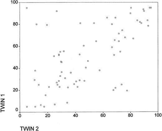 Fig. 1. X inactivation patterns in female monozygotic twins aged 73 to 93 years. / Percentage of inactivation of an X chromosome (percentage of smaller allele). The measurements are truncated at 5% and 95%.