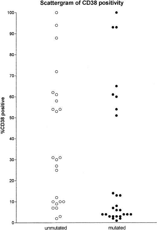Fig. 1. Scattergram showing percentage CD38 positivity among CLL patients with mutated and unmutated Ig VH genes.