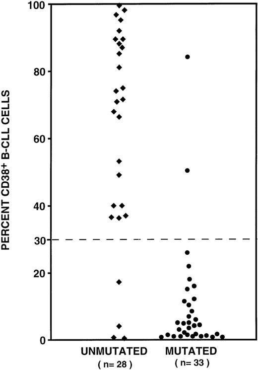 Percentage of CD38+/CD5+/CD19+ cells among mutated and unmutated B-CLL cases. / The percentage of CD38-expressing B-CLL cells among 61 patients whose Ig VH and VL gene sequences we have determined. Unmutated cases (⧫) display less than 2.0% differences from the most similar germline gene; mutated samples (•) display at least 2% differences. PBMC were analyzed for surface expression of CD19/CD5/CD38 by triple color immunofluorescence using anti-CD19-APC, anti-CD5-FITC, and anti-CD38-PE (all from Becton Dickinson Immunocytometry Systems, San Jose, CA). Isotype-matched negative controls were used in all assays to determine positive from negative results.