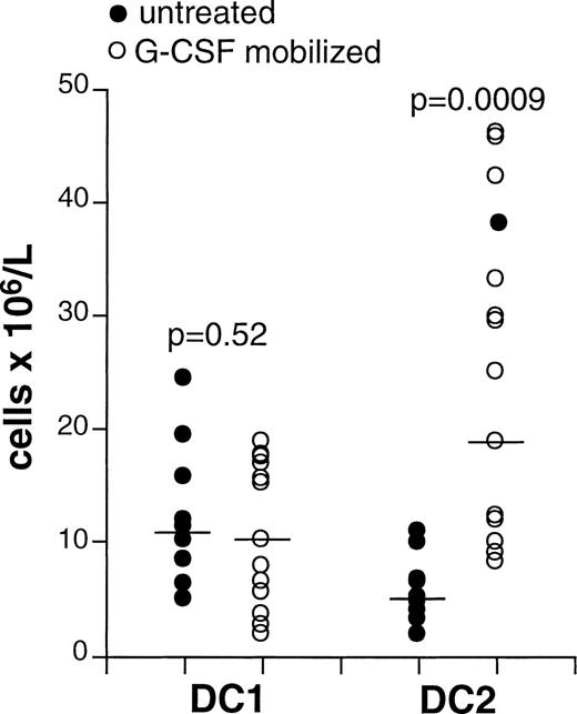Fig. 2. G-CSF treatment mobilizes DC2 but not DC1. / Peripheral blood samples were collected from normal (n = 9) and G-CSF-treated (n = 13) donors. DC1 and DC2 phenotype was characterized as shown in Figure 1, and absolute counts were determined as described in “Materials and methods.” Samples from 3 donors were collected before and after G-CSF treatment, whereas other samples were collected from independent groups of donors. Each symbol represents a single sample. Horizontal lines in each series represent median values. P values were determined using ttests for independent samples.